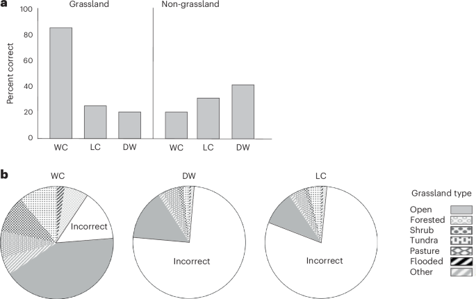 Fig. 2: Differences in accuracy for identifying grassland and non-grassland land cover in 10 m × 10 m pixels among three high-resolution land cover products.