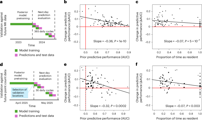 Fig. 5: Comparison of DT (posterior) and prior models in terms of predictive power.