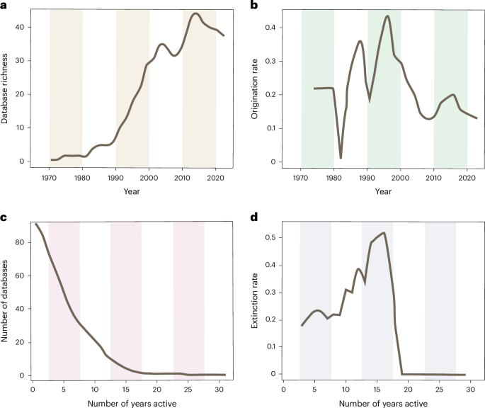 Fig. 2: Diversity dynamics of 118 community-developed palaeontological databases from the 1970s to 2024.
