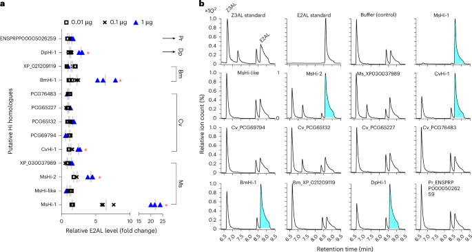 Fig. 2: SPME–GC–MS in vitro assay for measuring (3Z):(2E)-hexenal isomerase activity using purified recombinant proteins.