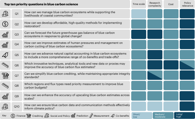Fig. 1: Top ten research priority questions for scalable, high-integrity management of BCEs.