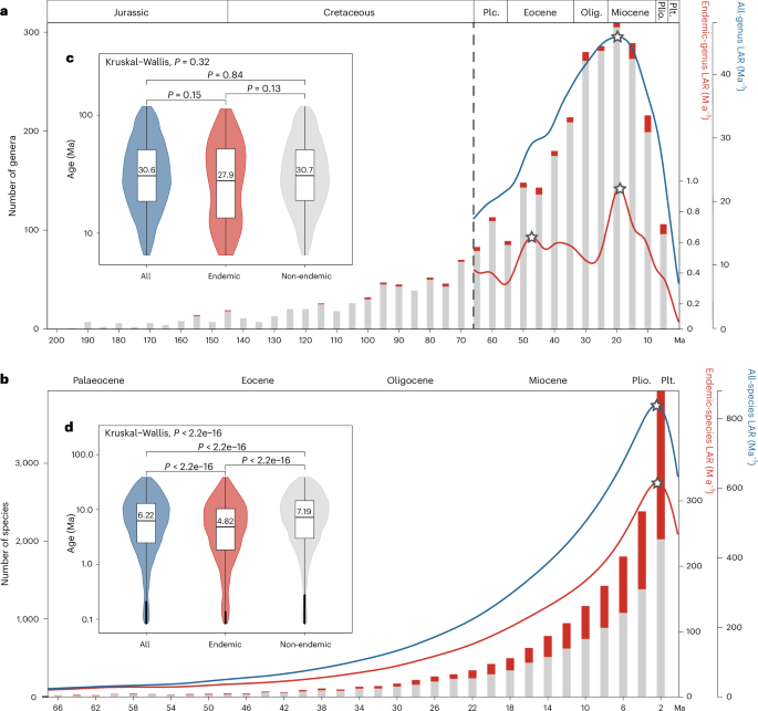 Fig. 2: Temporal origin of endemic and non-endemic Chinese plants.