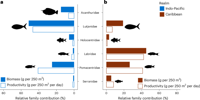 Fig. 5: Between-realm comparison of family-level relative contributions of planktivorous fishes.