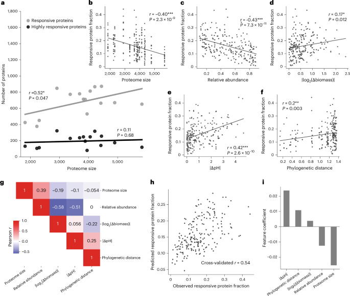Fig. 2: Broad factors underlying the magnitude of proteome response.
