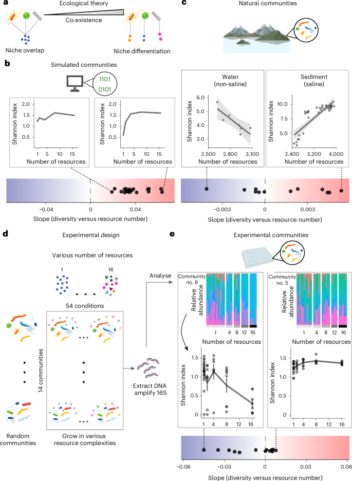 Fig. 1: Microbial biodiversity often declines with increasing resource diversity across natural and experimental communities.