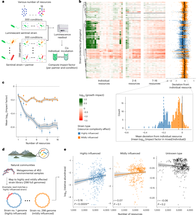 Fig. 3: Resource complexity consistently increases microbial competitiveness, particularly among a subset of strains.