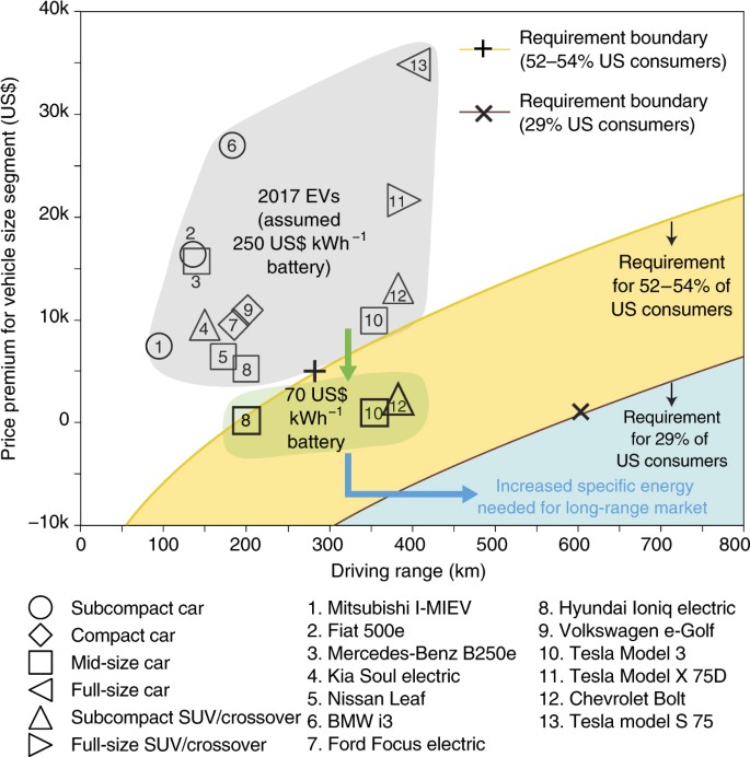 Batteries and fuel cells for emerging electric vehicle markets | Nature  Energy