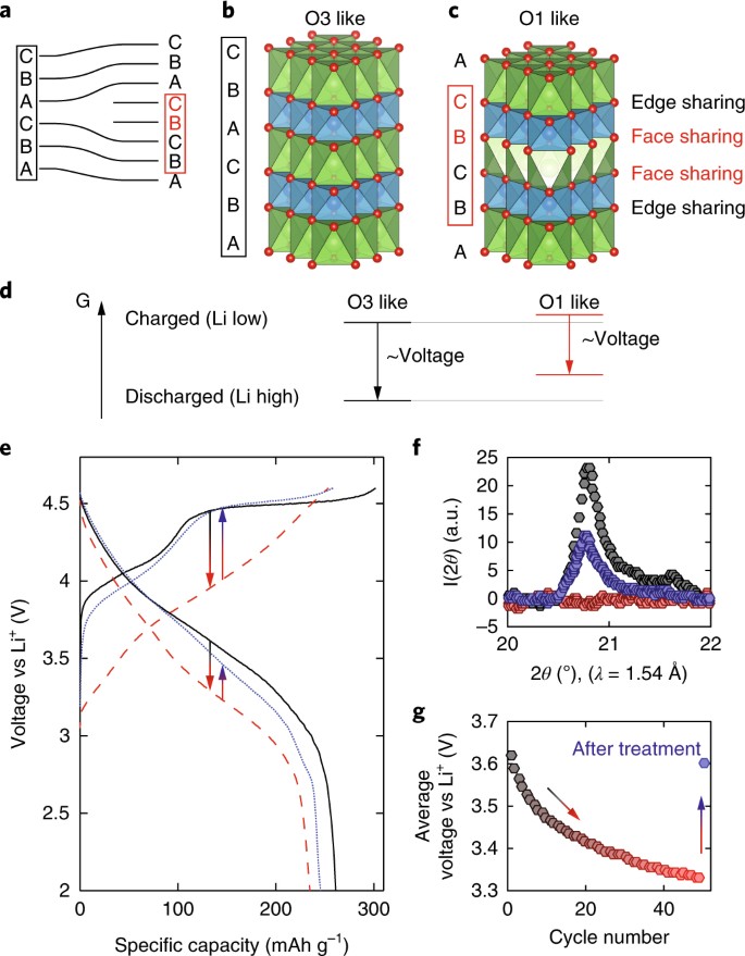 Nucleation Of Dislocations And Their Dynamics In Layered Oxide Cathode Materials During Battery Charging Nature Energy Nucleation Of Dislocations And Their Dynamics In Layered Oxide Cathode Materials During Battery Charging Nature Energy