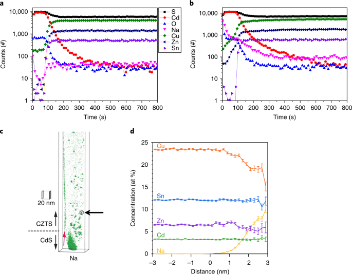 Cu 2 Znsns 4 Solar Cells With Over 10 Power Conversion Efficiency Enabled By Heterojunction Heat Treatment Nature Energy
