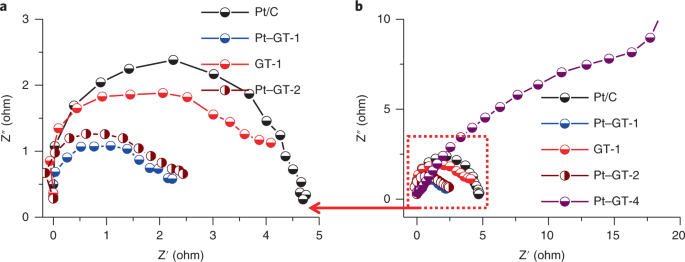 Multicomponent Electrocatalyst With Ultralow Pt Loading And High Hydrogen Evolution Activity Nature Energy