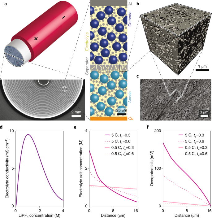 Characterization and performance evaluation of lithium-ion battery  separators | Nature Energy
