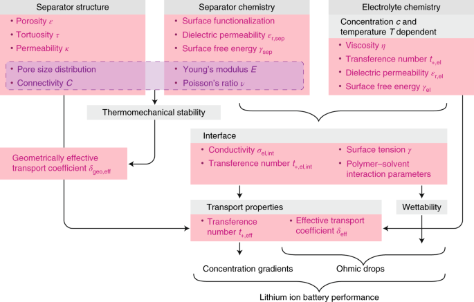 Characterization and performance evaluation of lithium-ion battery  separators | Nature Energy