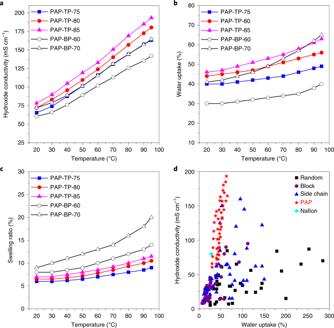 Poly Aryl Piperidinium Membranes And Ionomers For Hydroxide Exchange Membrane Fuel Cells Nature Energy