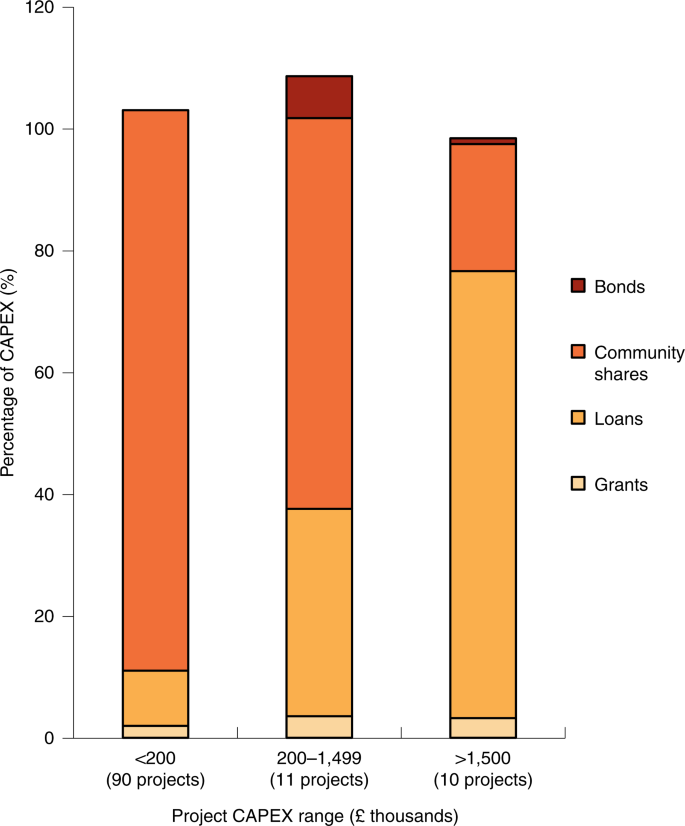 Business Models And Financial Characteristics Of Community Energy In The Uk Nature Energy Business Models And Financial Characteristics Of Community Energy In The Uk Nature Energy