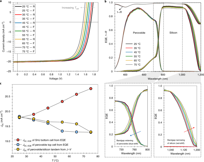 Interplay between temperature and bandgap energies on the outdoor  performance of perovskite/silicon tandem solar cells | Nature Energy