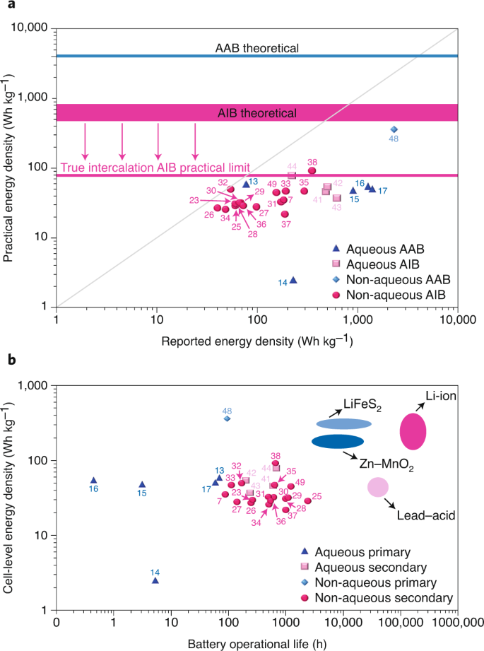 Practical assessment of the performance of aluminium battery technologies |  Nature Energy