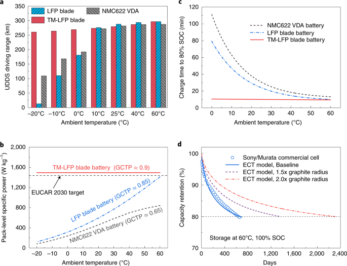Thermally modulated lithium iron phosphate batteries for mass-market  electric vehicles | Nature Energy