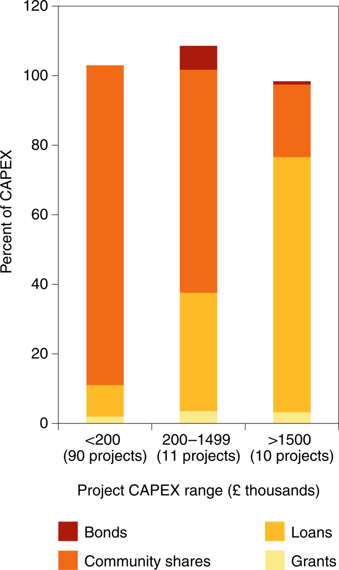 Price support allows communities to raise low-cost citizen finance for  renewable energy projects | Nature Energy