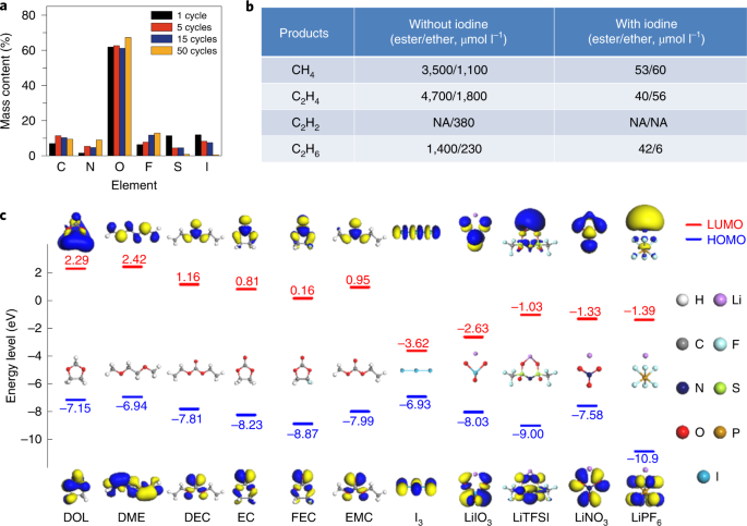 Rejuvenating Dead Lithium Supply In Lithium Metal Anodes By Iodine Redox Nature Energy