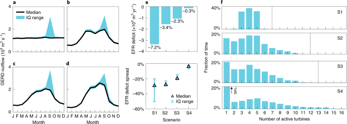 Linking Solar And Wind Power In Eastern Africa With Operation Of The Grand Ethiopian Renaissance Dam Nature Energy