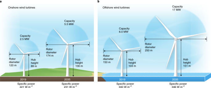 regret From there Sagging Expert elicitation survey predicts 37% to 49% declines in wind energy costs  by 2050 | Nature Energy
