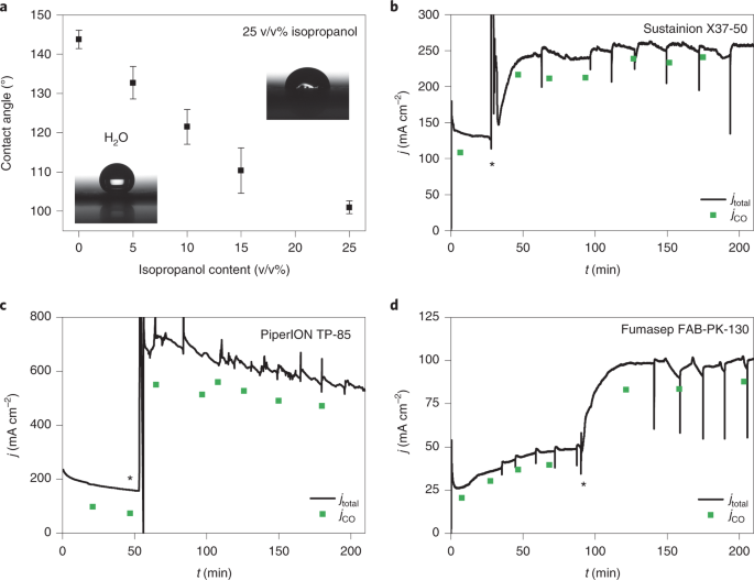 Operando Cathode Activation With Alkali Metal Cations For High Current Density Operation Of Water Fed Zero Gap Carbon Dioxide Electrolysers Nature Energy