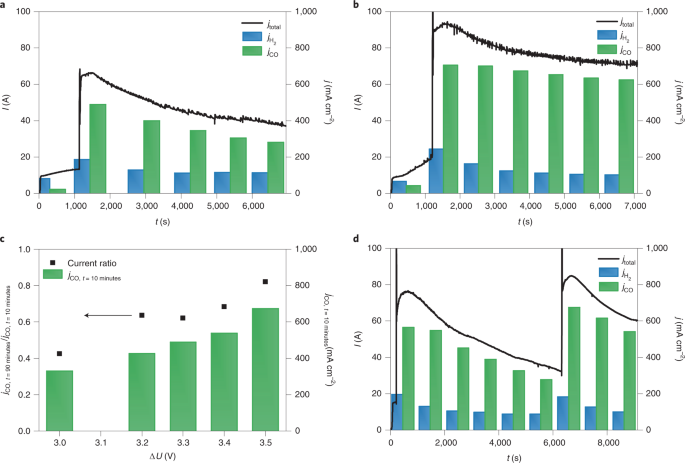 Operando Cathode Activation With Alkali Metal Cations For High Current Density Operation Of Water Fed Zero Gap Carbon Dioxide Electrolysers Nature Energy