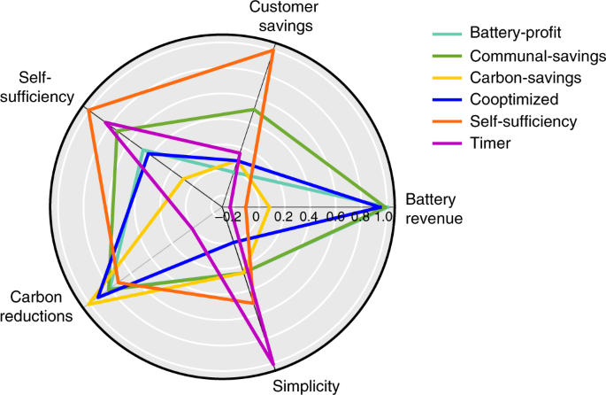 Applying responsible algorithm design to neighbourhood-scale batteries in  Australia | Nature Energy