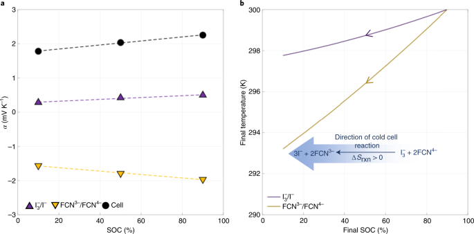 Continuous Electrochemical Refrigeration Based On The Brayton Cycle Nature Energy