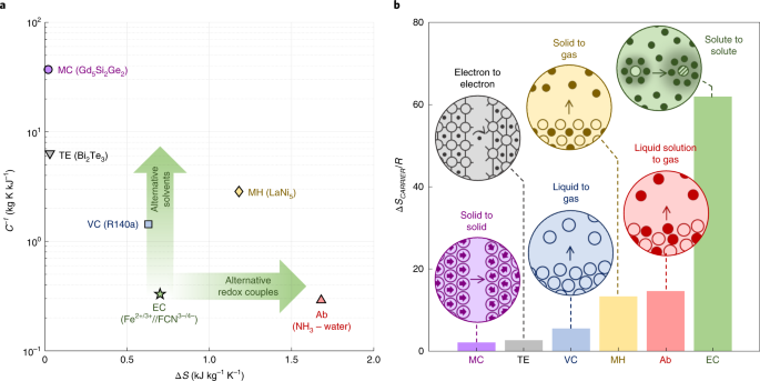 Continuous Electrochemical Refrigeration Based On The Brayton Cycle Nature Energy