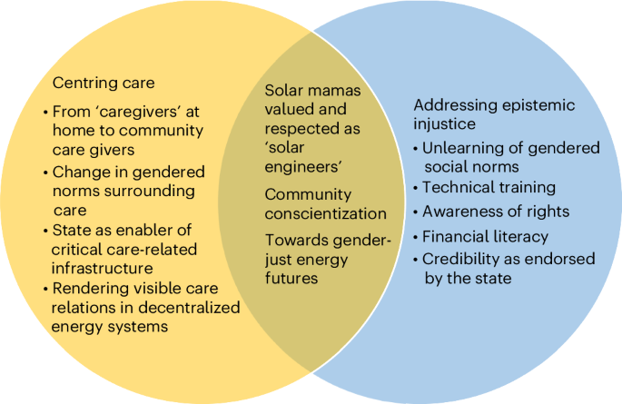 Fig. 2: Exploring the concepts of care, epistemic injustice and their intersections.