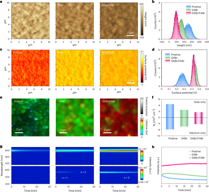 Homogeneous coverage of the low-dimensional perovskite passivation ...