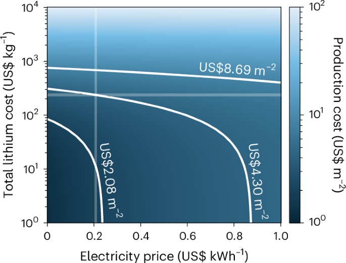Techno-economic assessment of thin lithium metal anodes for solid-state batteries | Nature Energy techno-economic-assessment-of-thin-lithium-metal-anodes-for-solid-state-batteries-nature-energy
