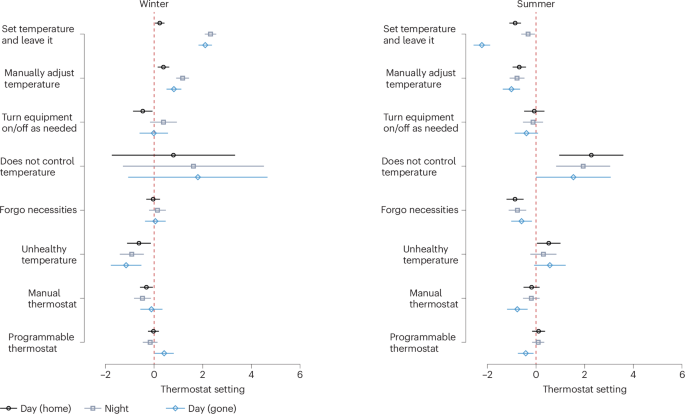 Fig. 1: Factors driving thermostat settings in winter and summer.