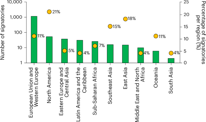 Fig. 2: Number of signatories with at least one energy access and energy poverty badge and comparison with overall number of Global Covenant of Mayors signatories in the region.