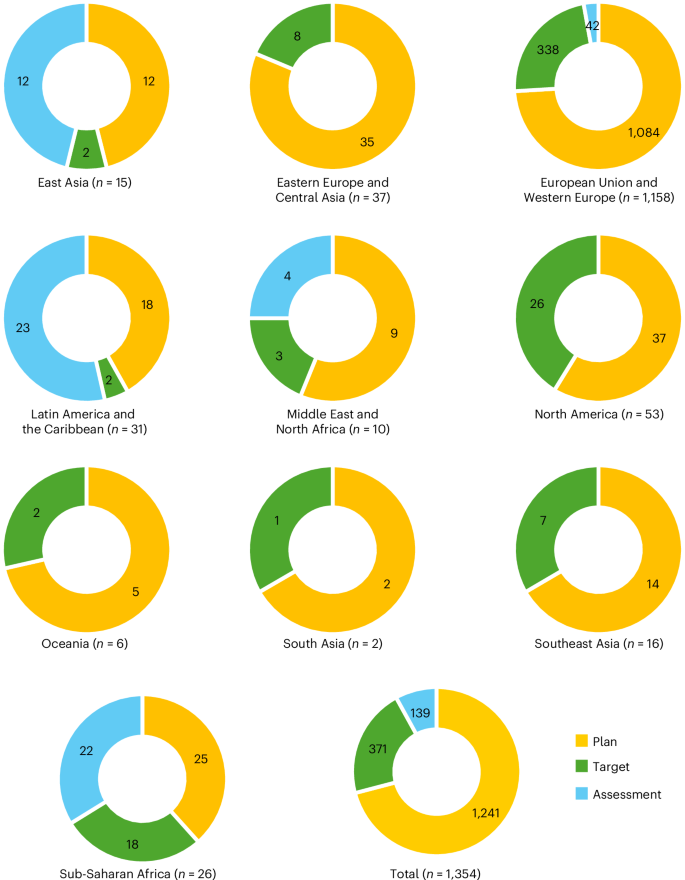 Fig. 3: Small multiples comparison of type and number of badges assigned per Global Covenant of Mayors region.