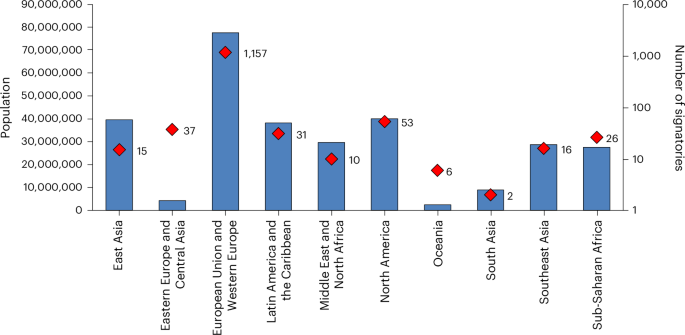 Fig. 4: Regional population coverage and number of signatories with an energy access and energy poverty badge.
