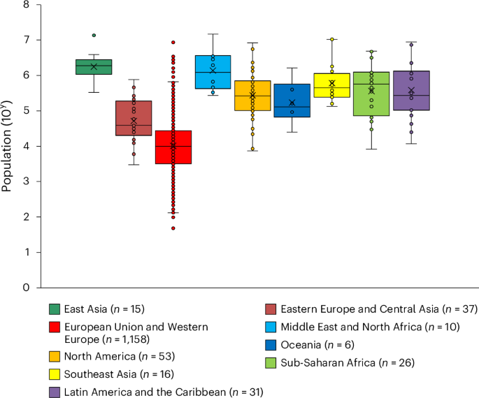 Fig. 5: Population distribution of signatories with energy badges per each Global Covenant of Mayors region.