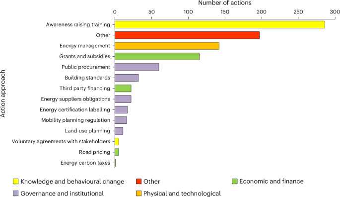 Fig. 6: Energy access and energy poverty action approaches categorized by key type measures.