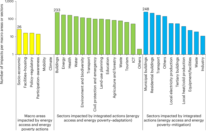 Fig. 7: Sectoral distribution and number of impacts of energy access and energy poverty actions by integration type.