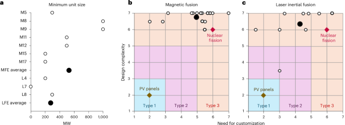 Fig. 3: Experts’ estimations of FPPs’ theoretical minimum capacity and MFE and LFE ratings for their respective design complexity and need for customization.