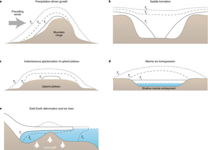Lack Of Evidence For A Substantial Sea Level Fluctuation Within The Last Interglacial Nature Geoscience