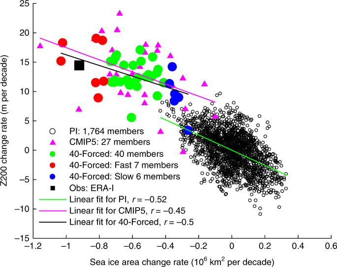 Fingerprints Of Internal Drivers Of Arctic Sea Ice Loss In Observations And Model Simulations Nature Geoscience Fingerprints Of Internal Drivers Of Arctic Sea Ice Loss In Observations And Model Simulations Nature Geoscience