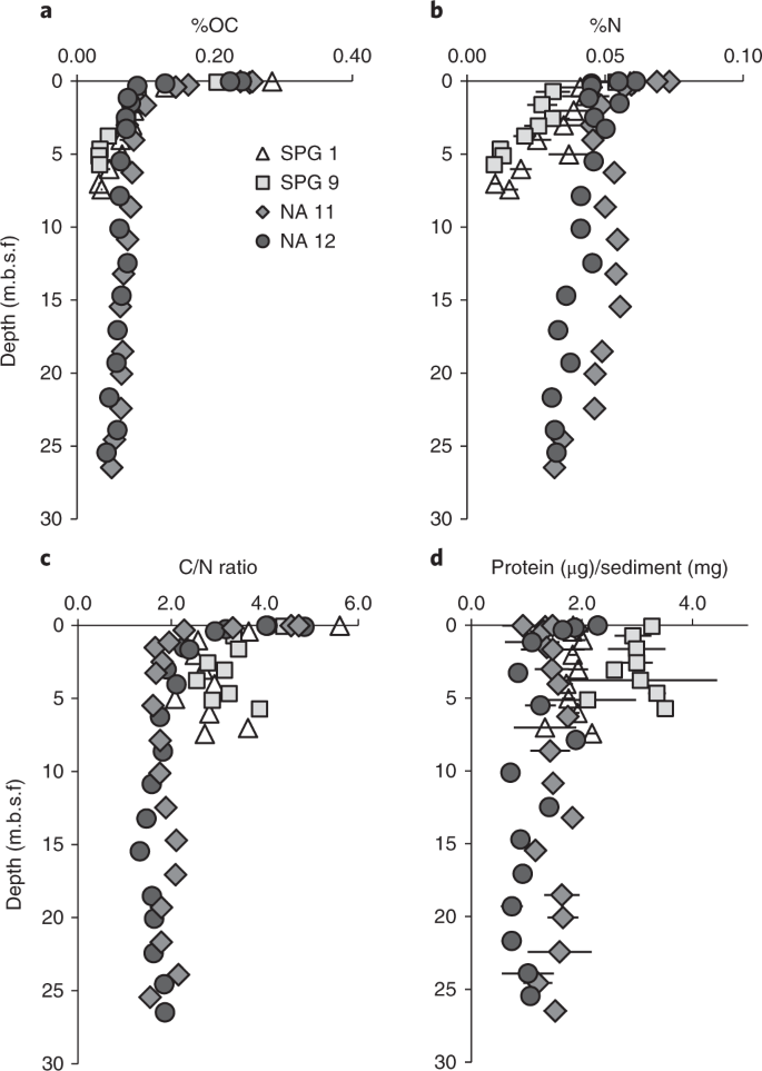 Persistent Organic Matter In Oxic Subseafloor Sediment Nature Geoscience