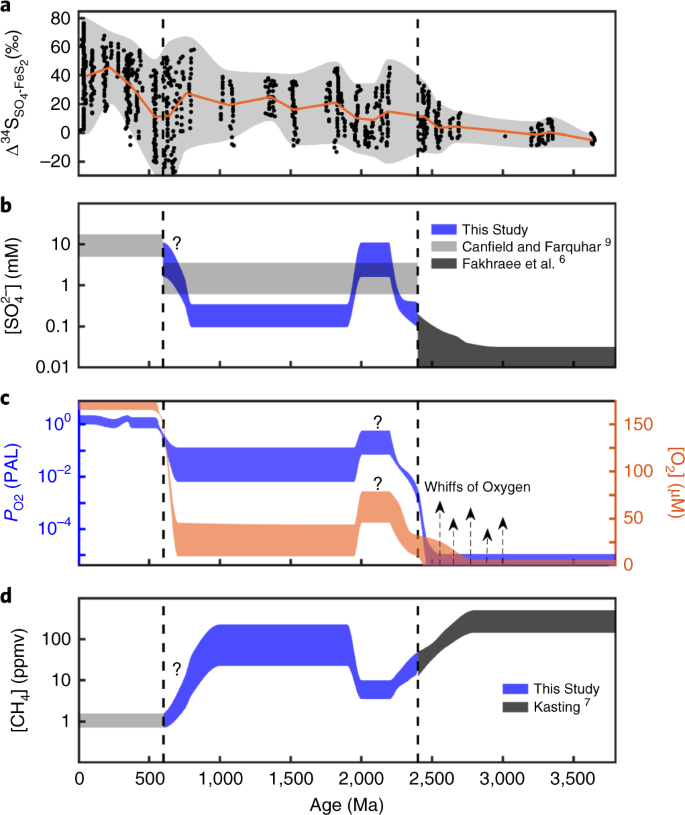 Proterozoic Seawater Sulfate Scarcity And The Evolution Of Ocean Atmosphere Chemistry Nature Geoscience Proterozoic Seawater Sulfate Scarcity And The Evolution Of Ocean Atmosphere Chemistry Nature Geoscience