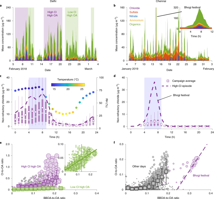Enhanced Aerosol Particle Growth Sustained High Continental Chlorine Emission In India Nature Geoscience