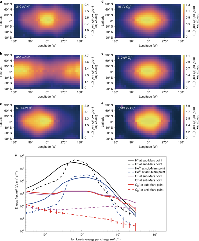 Implantation Of Martian Atmospheric Ions Within The Regolith Of Phobos Nature Geoscience