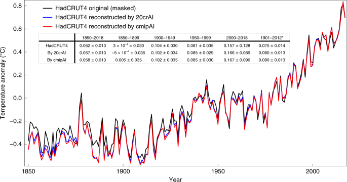 Artificial Intelligence Reconstructs Missing Climate Information Nature Geoscience