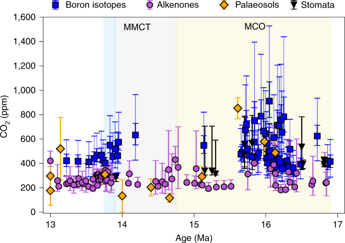 Hydrological Impact Of Middle Miocene Antarctic Ice Free Areas Coupled To Deep Ocean Temperatures Nature Geoscience Hydrological Impact Of Middle Miocene Antarctic Ice Free Areas Coupled To Deep Ocean Temperatures Nature Geoscience