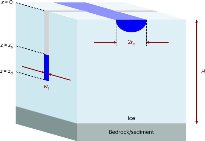Leaky plumbing impedes Greenland Ice Sheet flow
